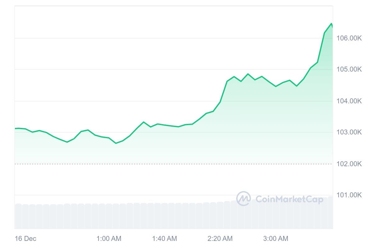 Bitcoin can’t get enough of the record | HardwareNews