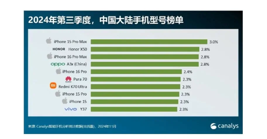 5 of the 10 best-selling phones in China are iPhone models!