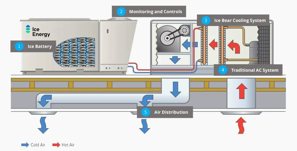 The problem of air conditioners’ load on the network is solved by storing ice