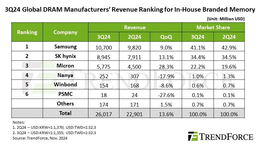 Samsung is the leader in the DRAM market | HardwareNews