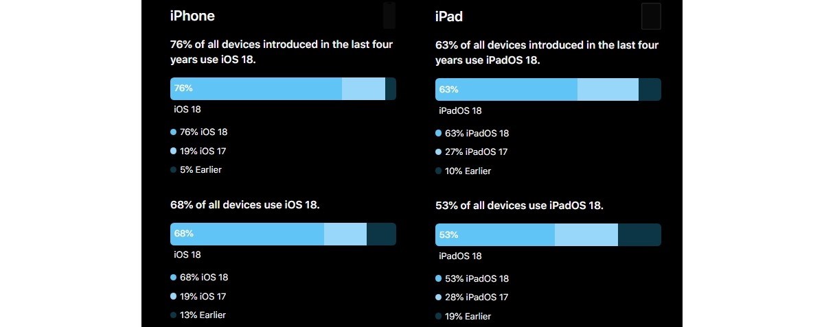 apple ios 18 in kullanim oranini ilk defa acikladi186964 1