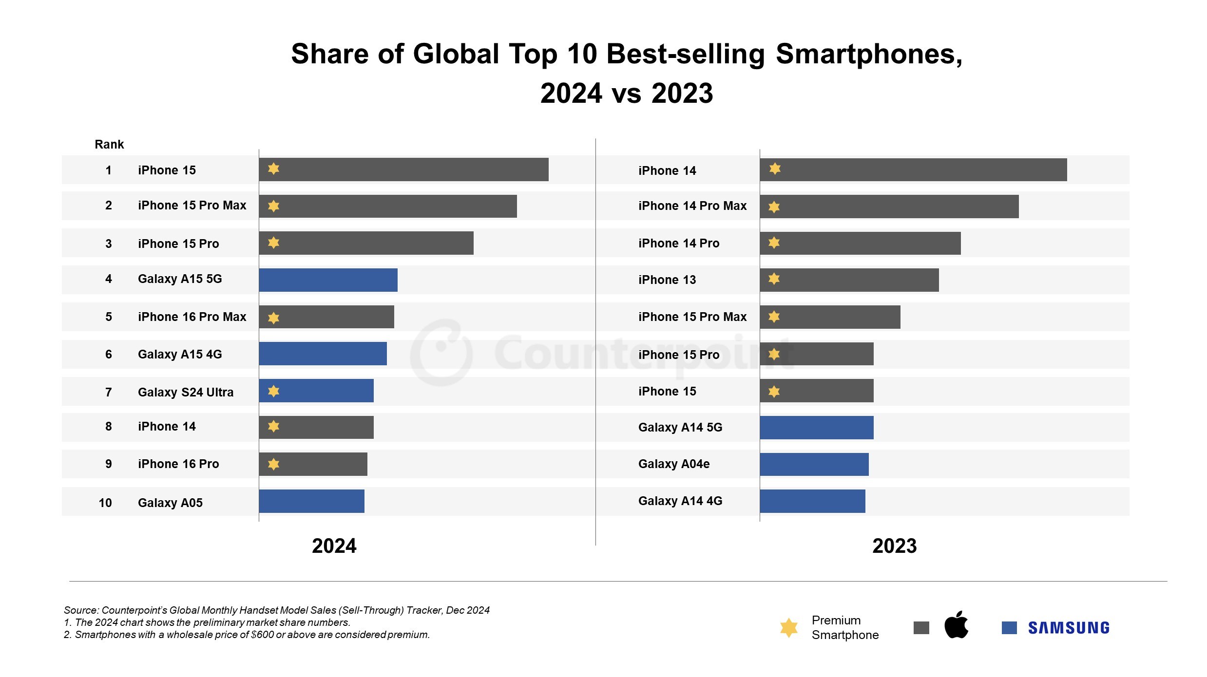 iphone 15 2024 un en cok satan telefonu oldu iste siralama187322 1