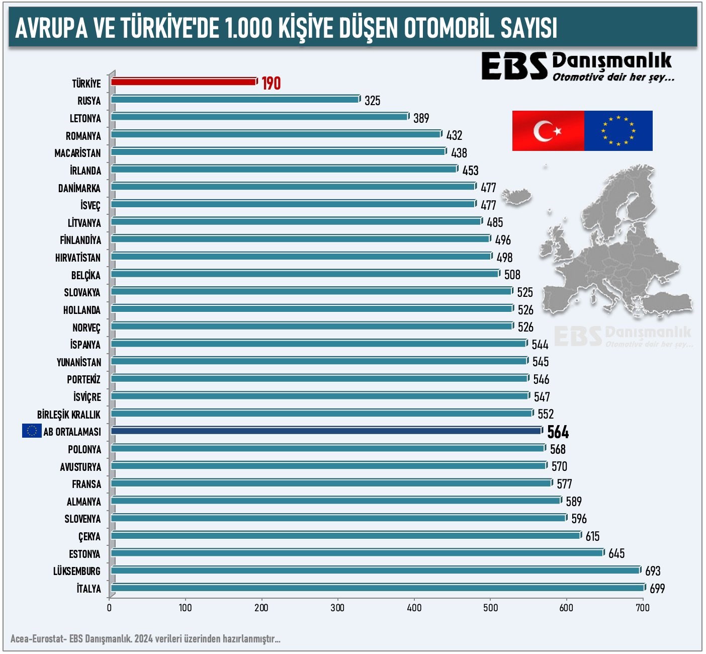 The number of cars in Turkey every 1000 people in Turkey 190