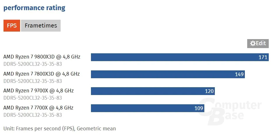 amd ryzen 7 9800x3d 7800x3d ve 7700x ile kiyaslandi184120 1