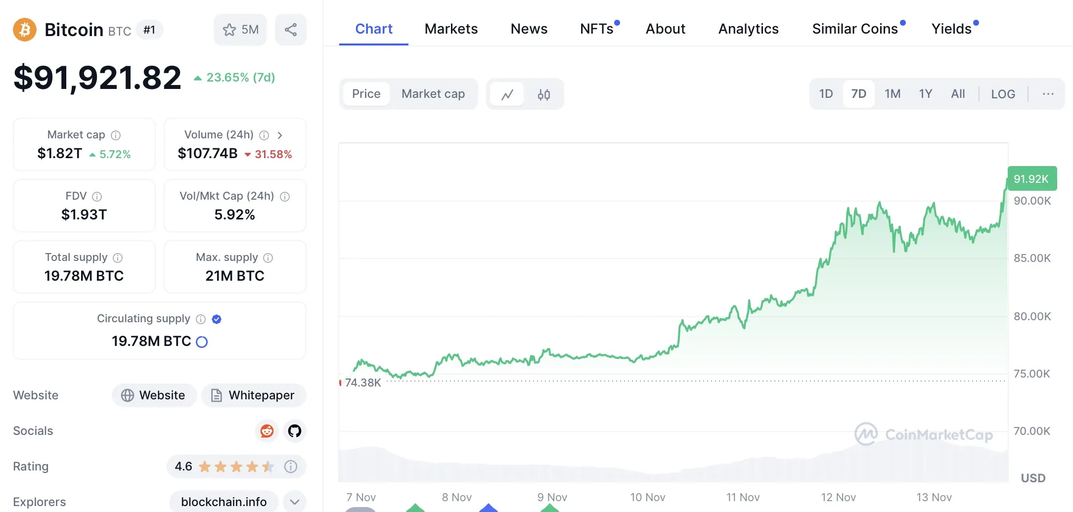 Bitcoin continues to climb: BTC exceeded 91 thousand dollars!