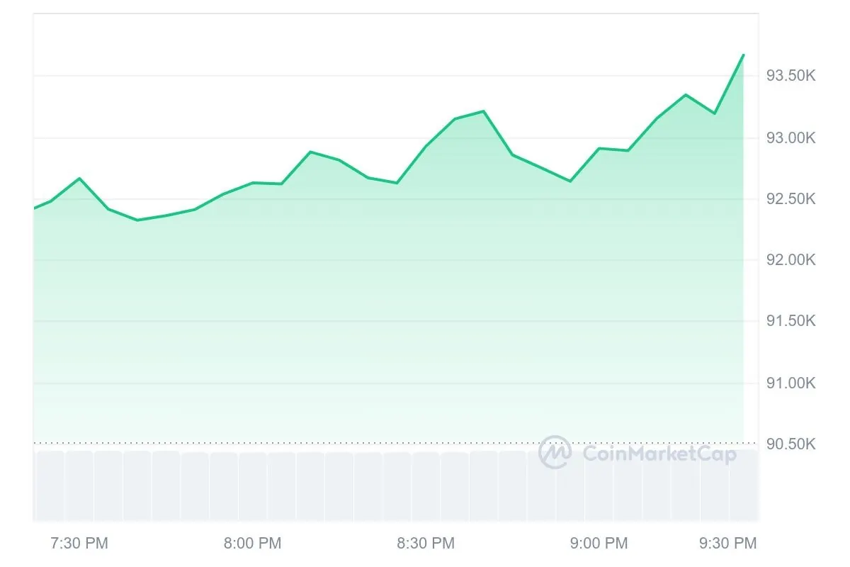 Bitcoin continues its rise | HardwareNews