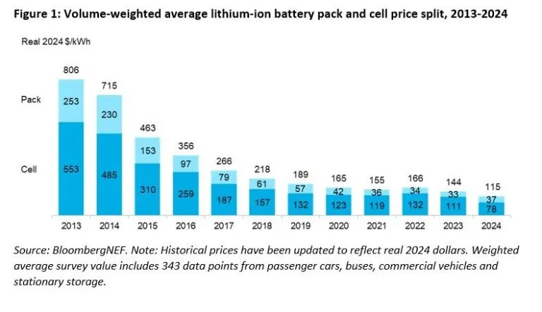 Electric vehicle battery prices dropped to record levels this year