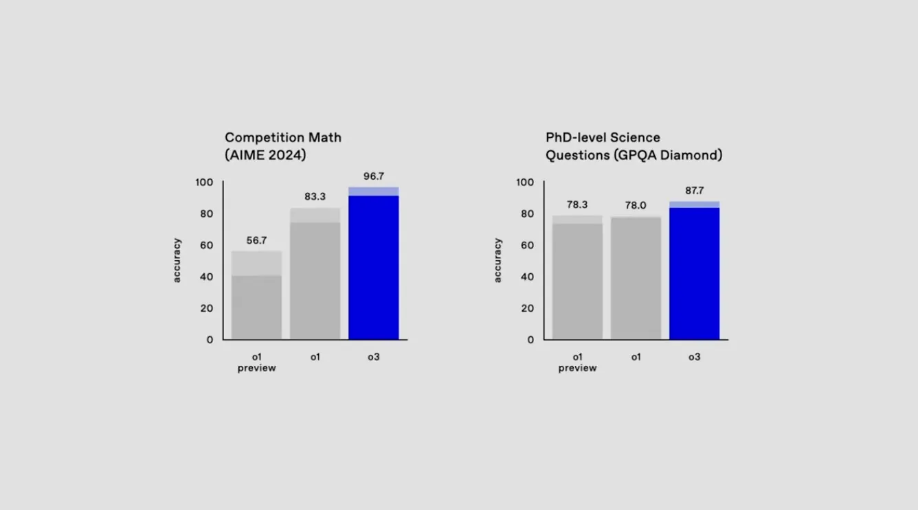 OpenAI o3 introduced: Here is the “smartest” artificial intelligence in history