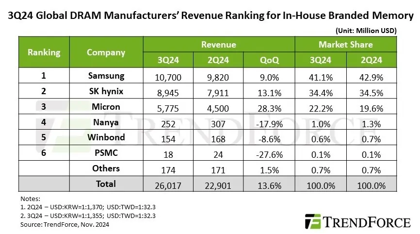 Samsung is the leader in the DRAM market | HardwareNews