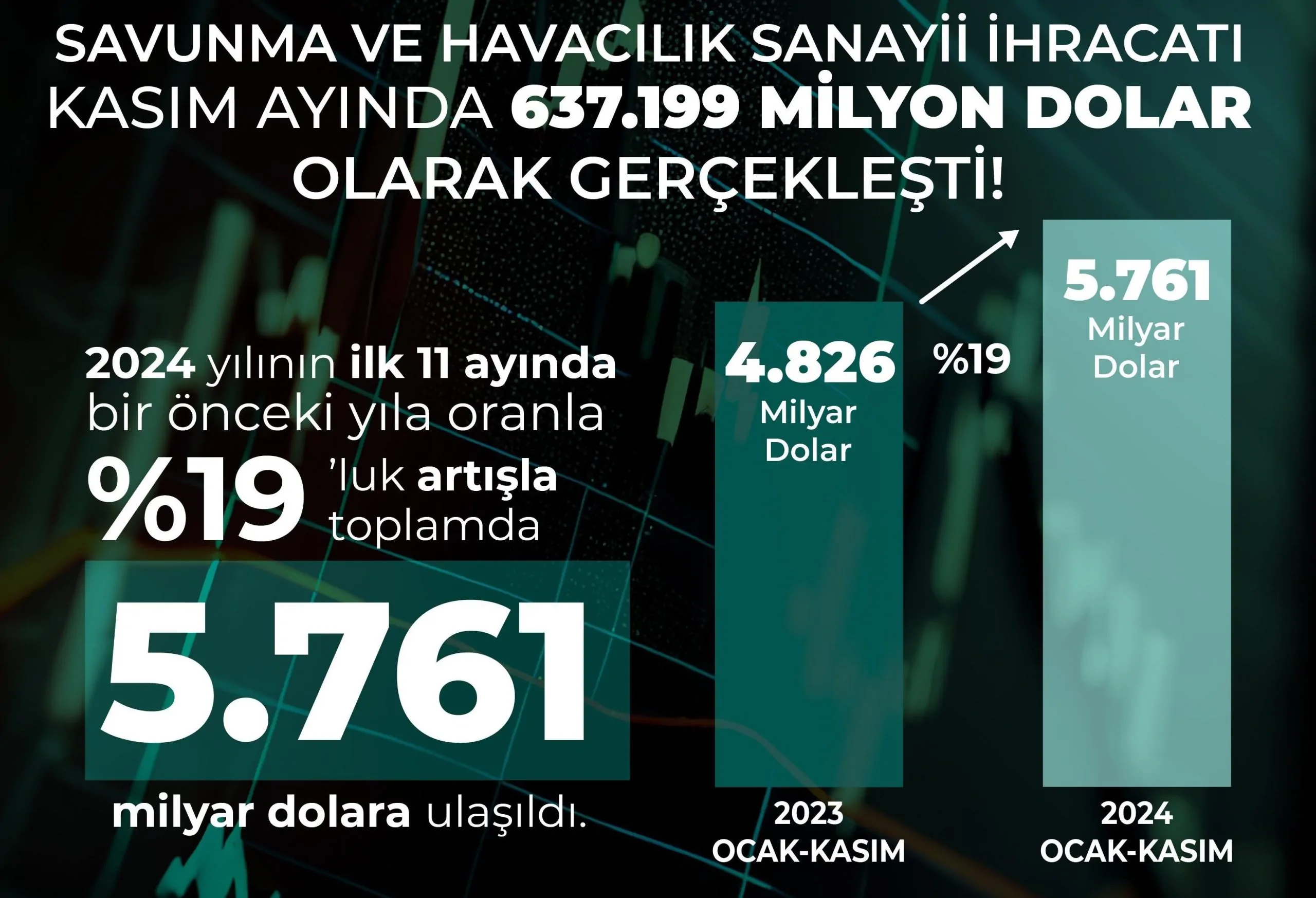 savunma sanayisinde ihracat 6 milyar dolara dogru ilerliyor184858 0 scaled